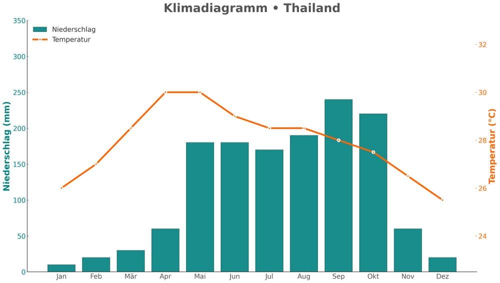 Thailand Weather